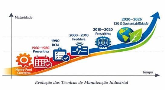 Manutenção e Sustentabilidade: O Papel Estratégico na Indústria  Contemporânea